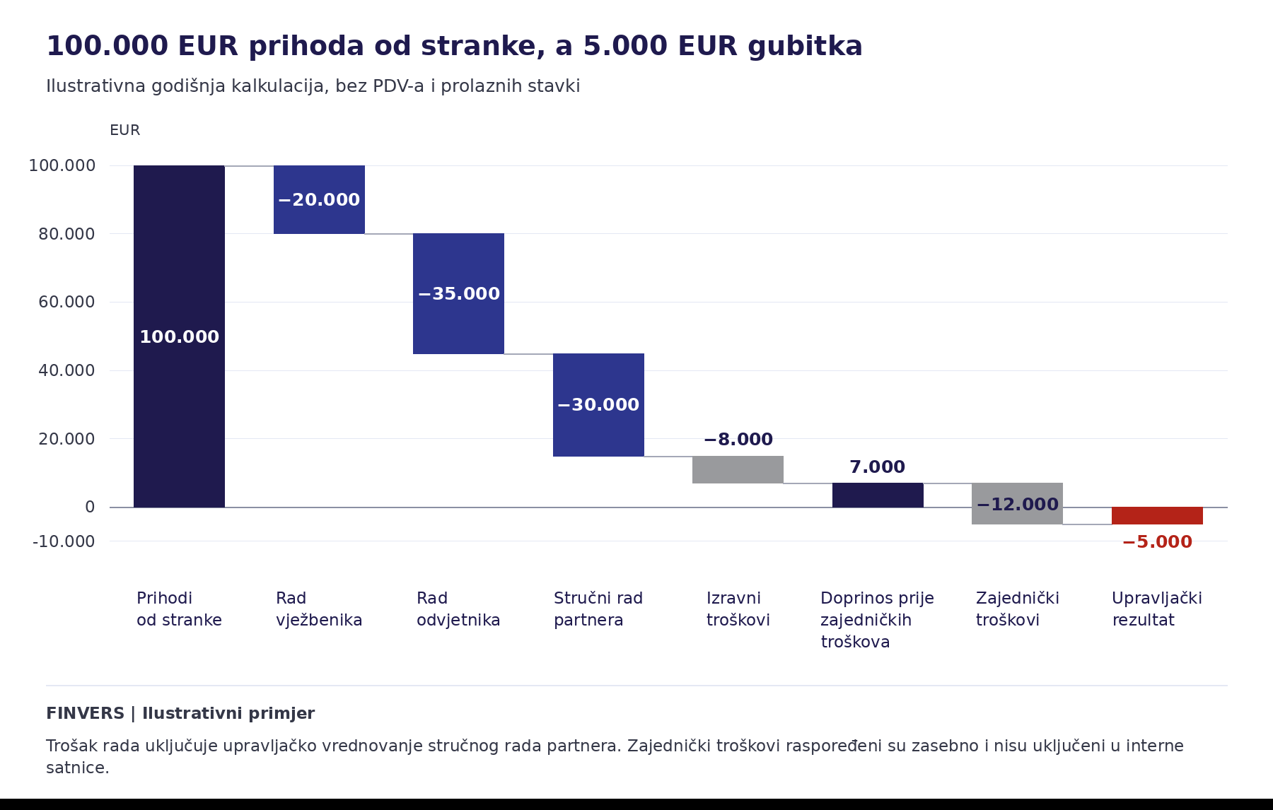 Vodopadni grafikon: prihodi od stranke od 100.000 EUR umanjuju se za rad vježbenika 20.000 EUR, odvjetnika 35.000 EUR, partnera 30.000 EUR i izravne troškove 8.000 EUR. Preostali doprinos od 7.000 EUR, nakon zajedničkih troškova od 12.000 EUR, završava gubitkom od 5.000 EUR.