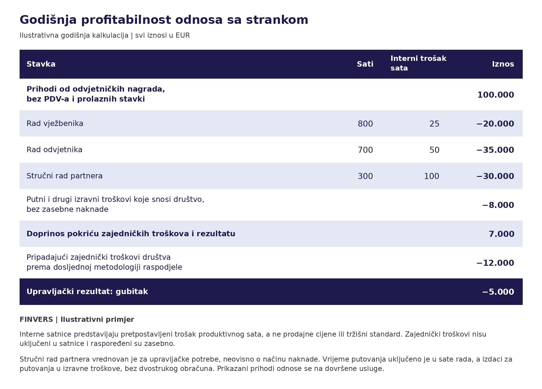 Ilustrativna kalkulacija profitabilnosti stranke: od 100.000 EUR prihoda, nakon troška rada tima i partnera, izravnih i zajedničkih troškova, ostaje gubitak od 5.000 EUR.