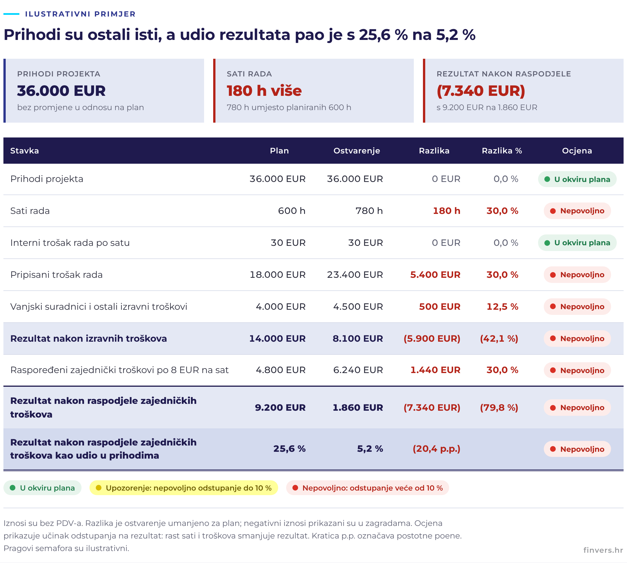 Primjer izračuna profitabilnosti projekta u inženjerskom ili arhitektonskom uredu Primjer izračuna profitabilnosti projekta: uz nepromijenjen prihod od 36.000 EUR i 180 sati rada više od plana rezultat nakon raspodjele zajedničkih troškova pada s 9.200 EUR na 1.860 EUR, odnosno s 25,6 % na 5,2 % prihoda.