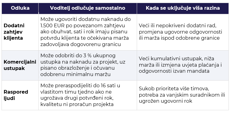 Odluka na više razina tablica