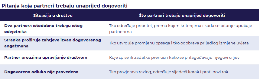 Tablica dogovora partnera o raspodjeli odvjetnika, promjenama opsega angažmana, preuzimanju upravljanja i praćenju provedbe odluka, uz jasne ovlasti, odgovornosti i rokove.